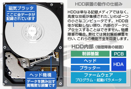 HDD装置の動作の仕組み
